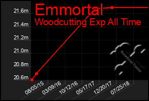 Total Graph of Emmortal