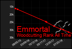 Total Graph of Emmortal