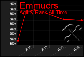 Total Graph of Emmuers