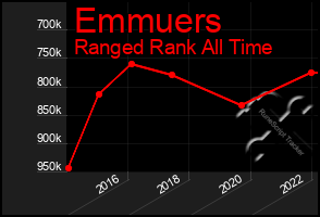 Total Graph of Emmuers