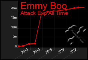 Total Graph of Emmy Boo