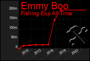 Total Graph of Emmy Boo