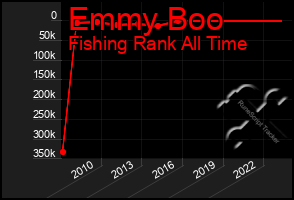 Total Graph of Emmy Boo