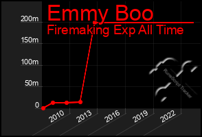 Total Graph of Emmy Boo