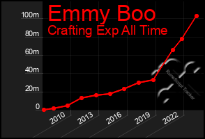 Total Graph of Emmy Boo