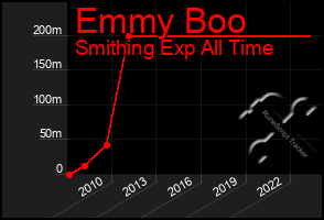 Total Graph of Emmy Boo