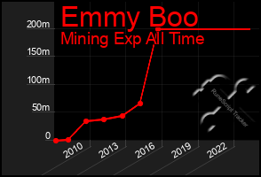 Total Graph of Emmy Boo