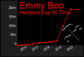 Total Graph of Emmy Boo