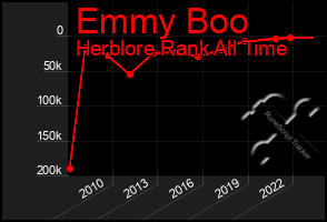 Total Graph of Emmy Boo