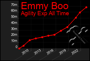 Total Graph of Emmy Boo