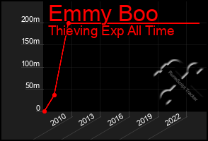 Total Graph of Emmy Boo