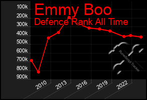 Total Graph of Emmy Boo