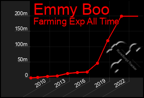 Total Graph of Emmy Boo