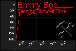 Total Graph of Emmy Boo