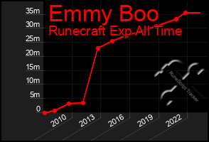 Total Graph of Emmy Boo