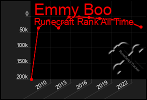 Total Graph of Emmy Boo