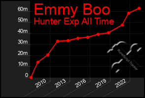 Total Graph of Emmy Boo