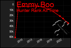 Total Graph of Emmy Boo