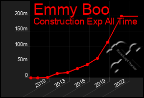 Total Graph of Emmy Boo