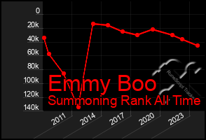 Total Graph of Emmy Boo