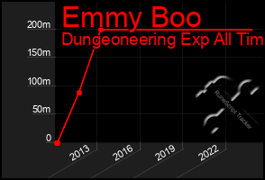 Total Graph of Emmy Boo