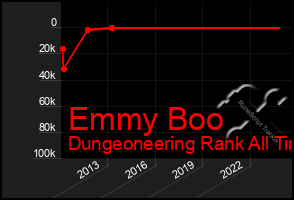 Total Graph of Emmy Boo