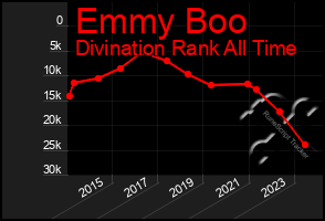 Total Graph of Emmy Boo