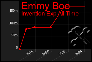 Total Graph of Emmy Boo