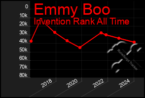 Total Graph of Emmy Boo