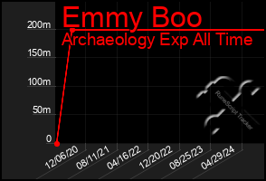 Total Graph of Emmy Boo