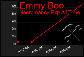 Total Graph of Emmy Boo