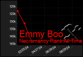 Total Graph of Emmy Boo