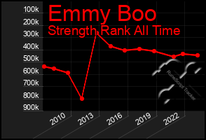 Total Graph of Emmy Boo