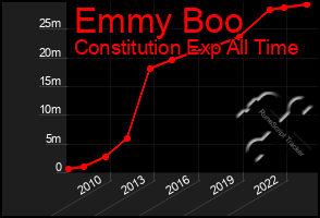 Total Graph of Emmy Boo