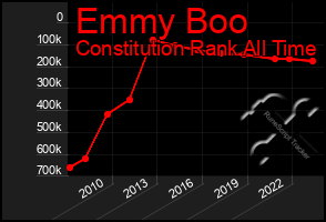 Total Graph of Emmy Boo