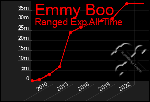 Total Graph of Emmy Boo