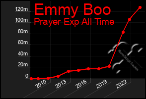 Total Graph of Emmy Boo