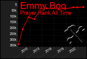 Total Graph of Emmy Boo