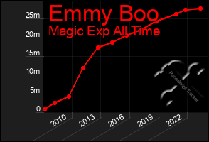 Total Graph of Emmy Boo