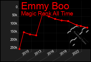 Total Graph of Emmy Boo