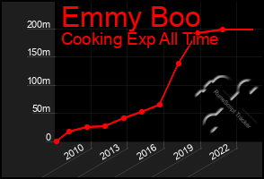 Total Graph of Emmy Boo