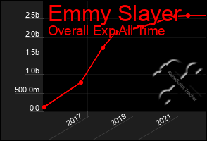 Total Graph of Emmy Slayer