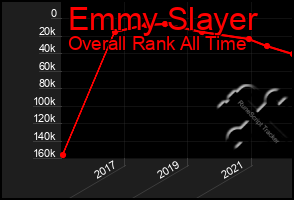 Total Graph of Emmy Slayer