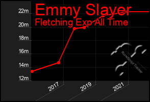 Total Graph of Emmy Slayer