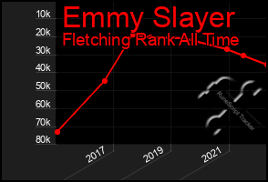 Total Graph of Emmy Slayer