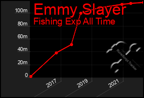 Total Graph of Emmy Slayer