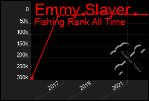 Total Graph of Emmy Slayer