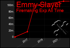 Total Graph of Emmy Slayer