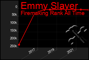 Total Graph of Emmy Slayer