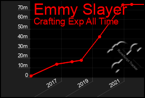 Total Graph of Emmy Slayer